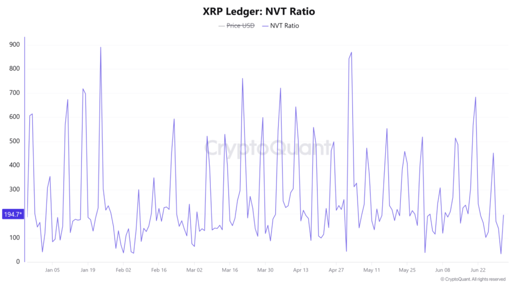 XRP Ledger NVT Ratio