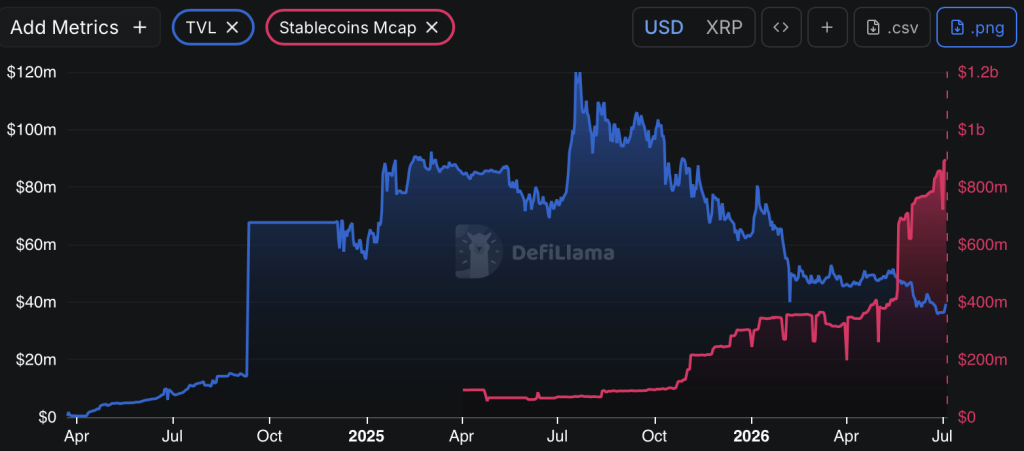 XRP Ledger TVL and stablecoin