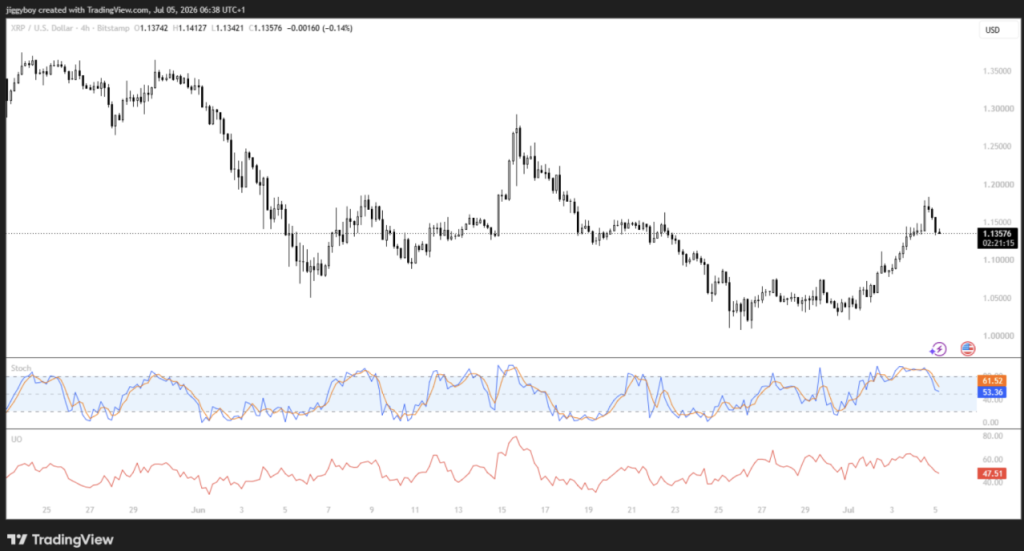 XRP Holds Above Key Help – Right here Is Why This Week May Determine Its Subsequent Massive Transfer – BlockNews XRP Holds Above Key Help – Right here Is Why This Week May Determine Its Subsequent Massive Transfer – BlockNews