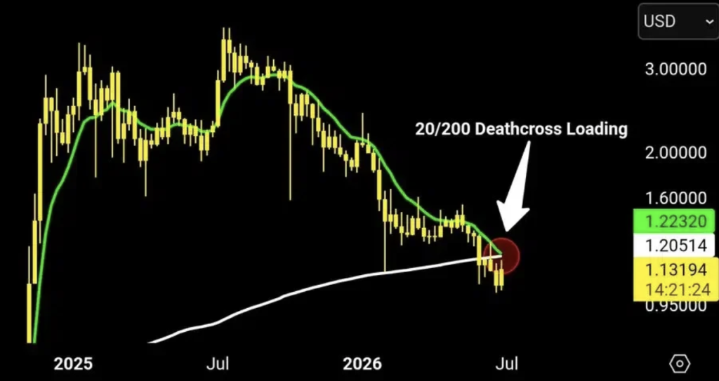 XRP Ripple Death Cross