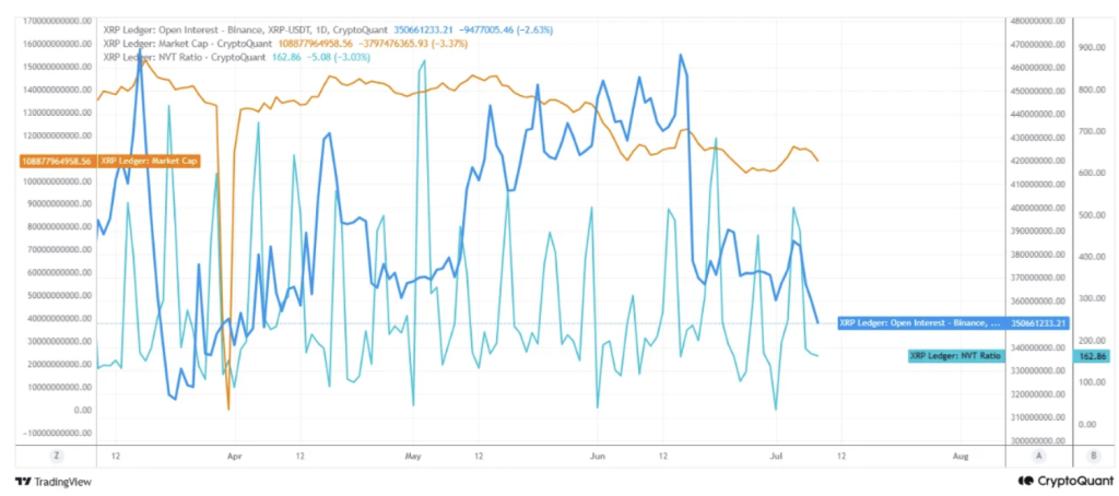 XRP Ripple NVT Open Interest and Market Cap
